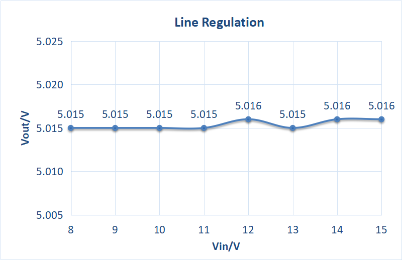 Line Regulation