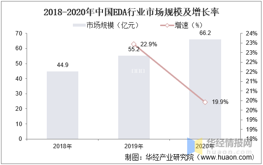 2018-2020年中国EDA市场规模及增长率