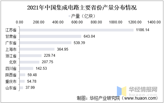 2021年中国集成电路主要省份产量分布情况