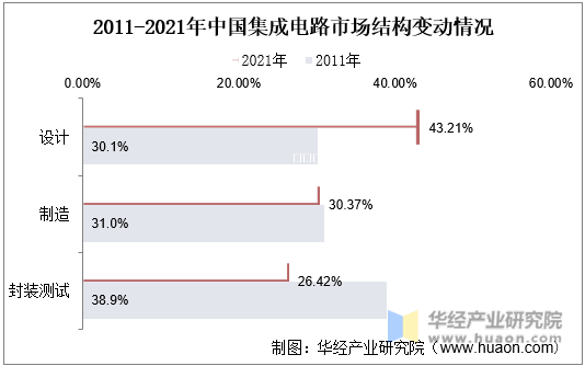 2011-2021年中国集成电路市场结构变动情况