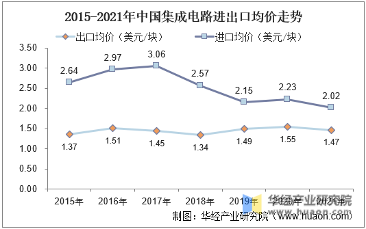 2015-2021年中国集成电路进出口均价走势