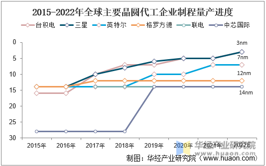 2015-2022年全球主要晶圆代工企业制程量产进度