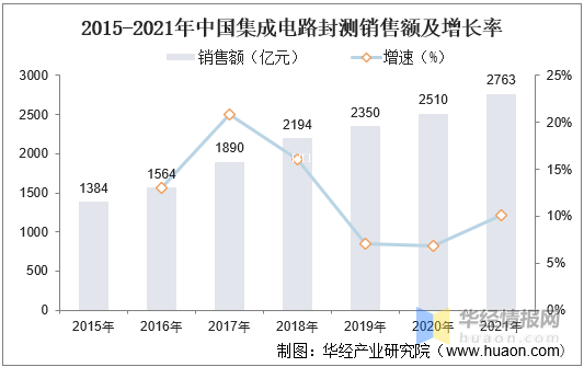 2015-2021年中国集成电路封测销售额及增长率