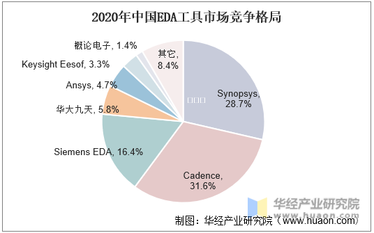 2020年中国EDA营收市场份额占比情况