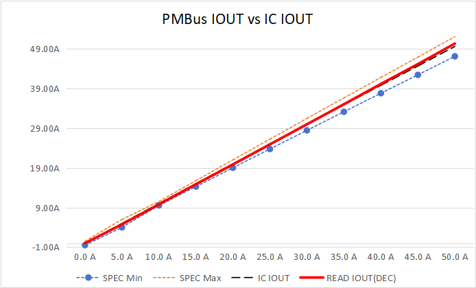 图：PMBus IOUT精度为量程范围的±20%.png